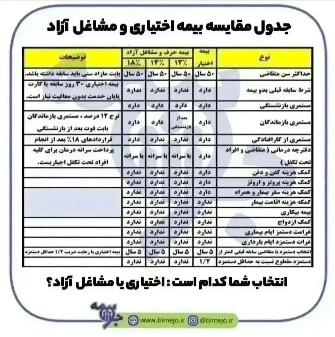 جدول مقایسه بیمه اختیاری و مشاغل آزاد 